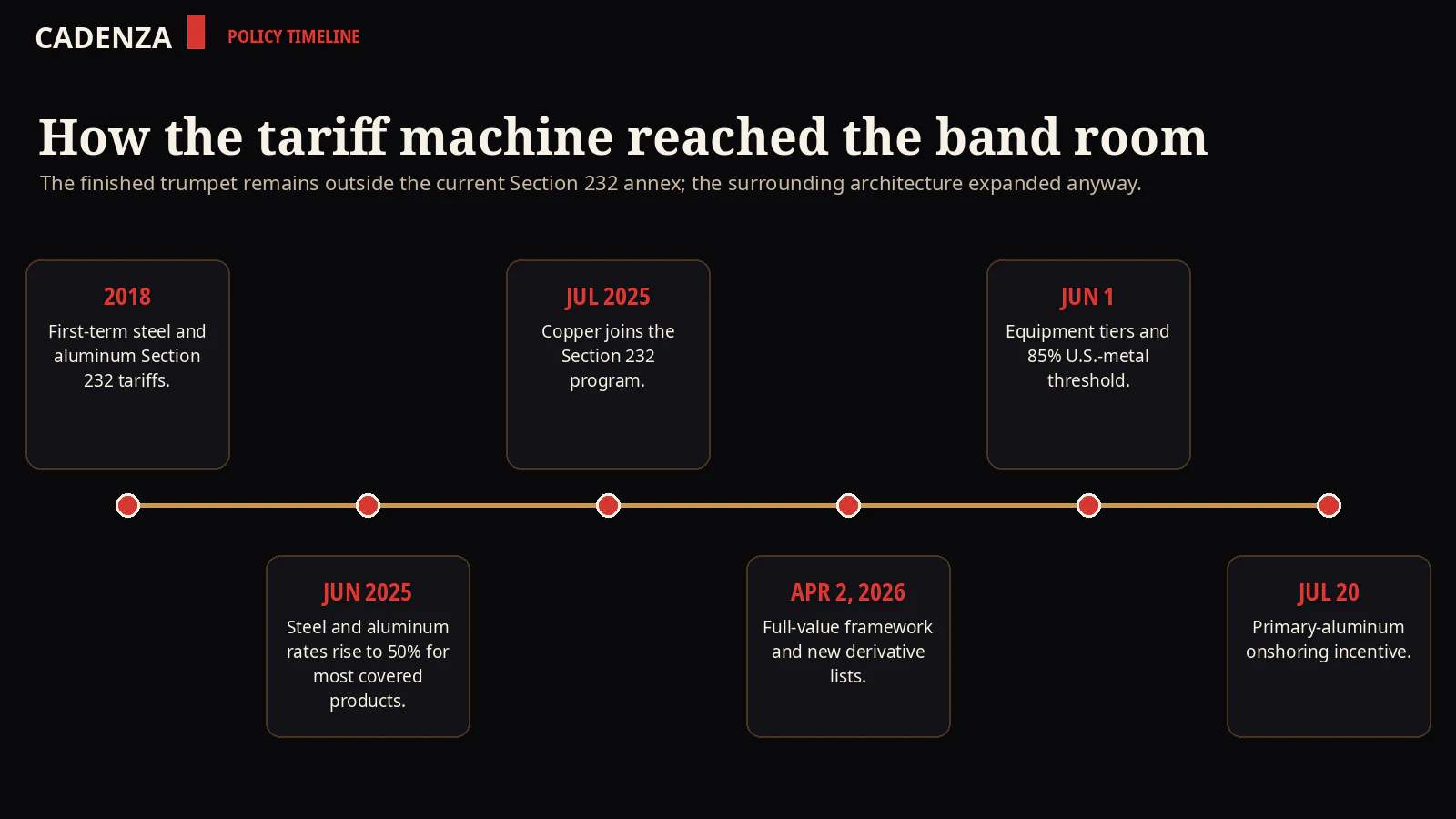 Timeline of Section 232 steel, aluminum and copper tariff changes through July 2026