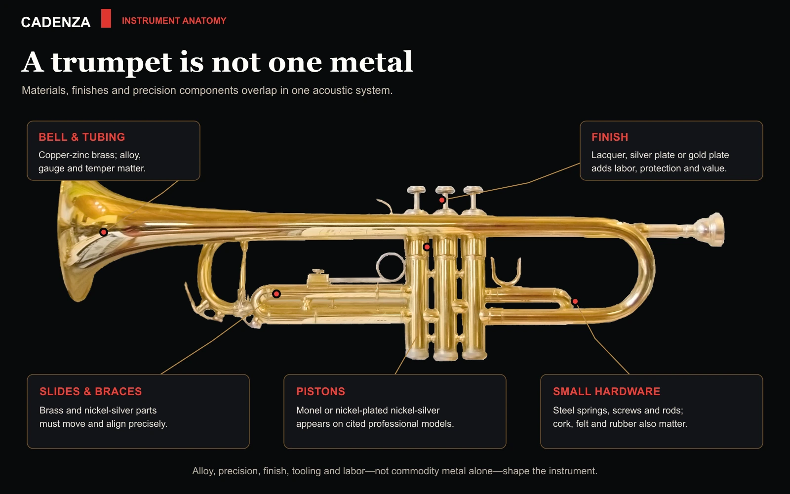 Diagram of trumpet materials including brass, nickel-silver components, pistons, hardware and finishes